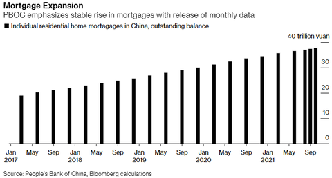 China Individual Residential Home Mortgage Outstanding