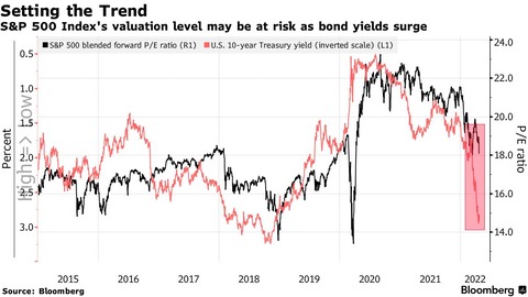 Bloomberg SPX forward PER and 10y Yield