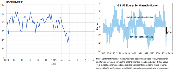 NAAIM and GS sentiment