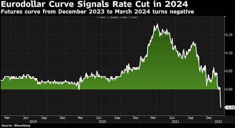 ED Futures