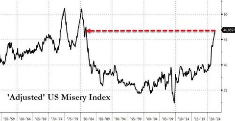 Misery Index