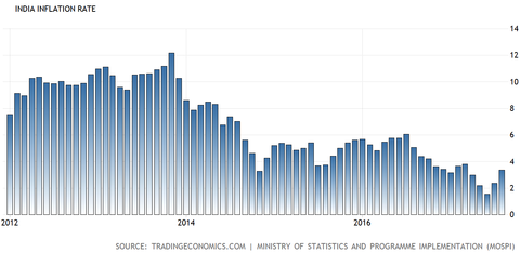 India CPI