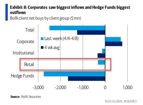BofA Retail Flows