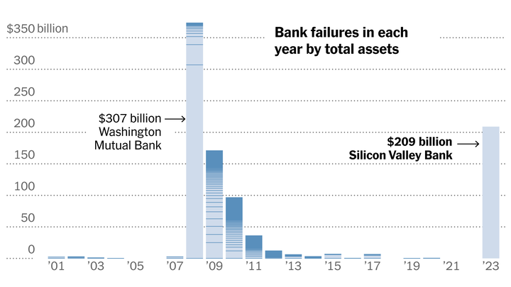 NYTimes bank failures by total assets