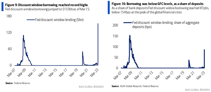 BofA Discount window borrowing