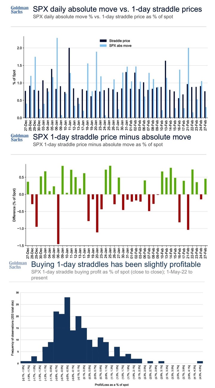 GS SPX 1d straddle