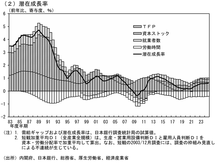 BOJ potential GDP growth