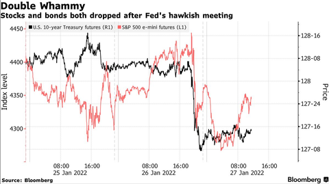 Bloomberg Intraday move after FOMC