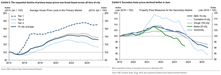 GS China average house price