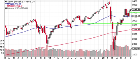 SPX Weekly