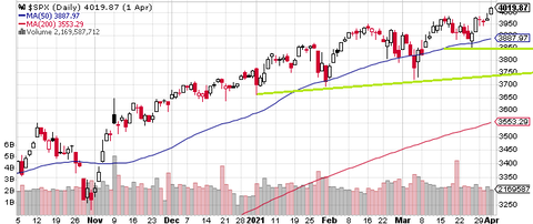 SPX Daily