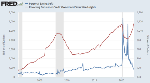 FRED Personal Saving and Revolving Consumer Credit