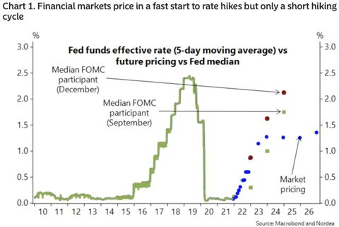 Nordea Fed dots and market pricing
