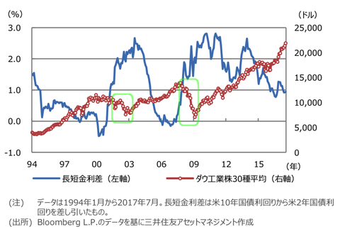 Yield curve and Dow