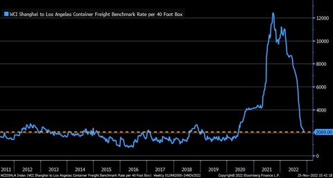 Bloomberg Shanghai Los Container Freight Rate