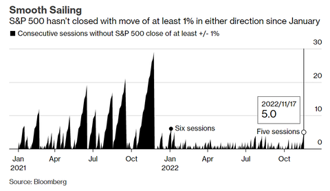 Bloomberg SP500 daily move