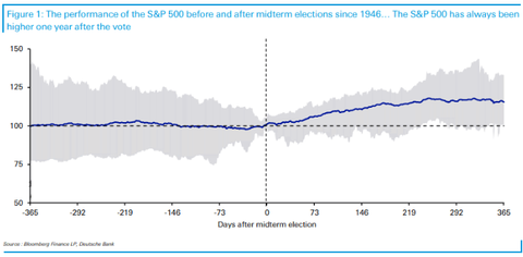 DB SP500 before and afterMidterm elections