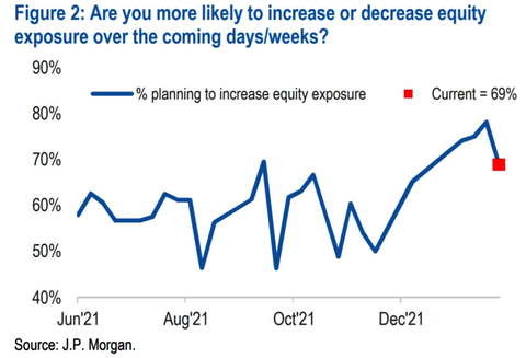 JPM Retail sentiment