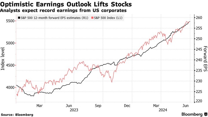 Bloomberg 12m forward EPS