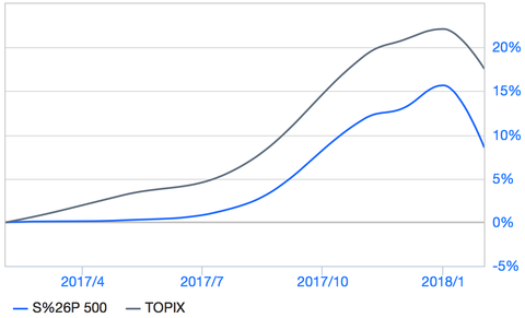 S&P 500 JPY