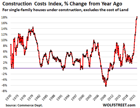 Single Family Houses Construction Cost Index