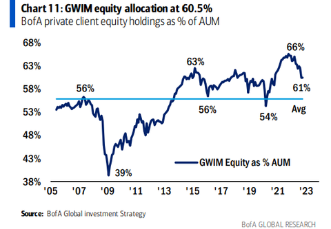 BofA GWIM equity allocation
