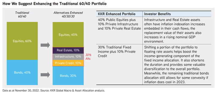 KKR 40 30 30 portfolio