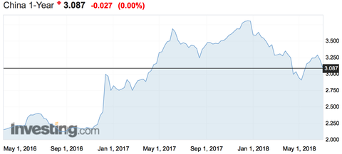 China 1 year