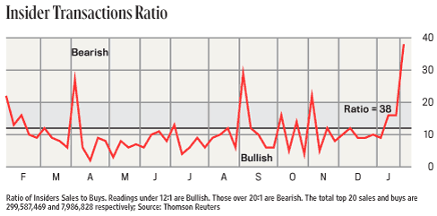Insider Transactions Ratio