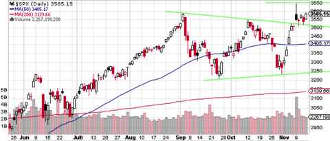 SPX Daily