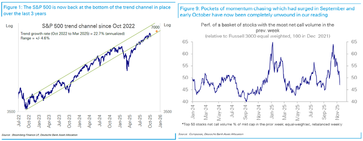 DB technicals