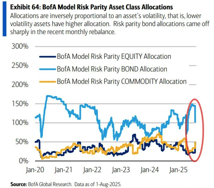 BofA Risk Parity