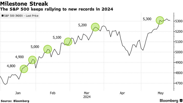 Bloomberg New Records