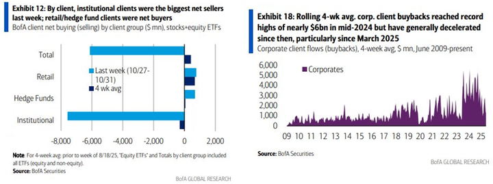 BofA Client Flows and Buyback
