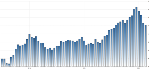 Eurozone PMI
