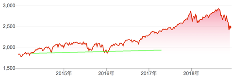 SPX longer