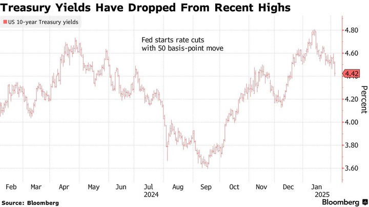 Bloomberg treasury yields
