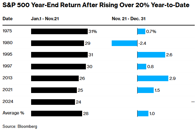 Bloomberg SP500 year end return