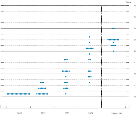 FOMC sep dot chart