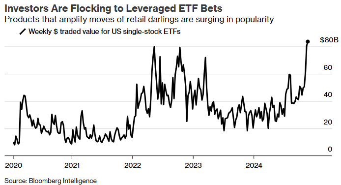 Bloomberg single stock ETF volume