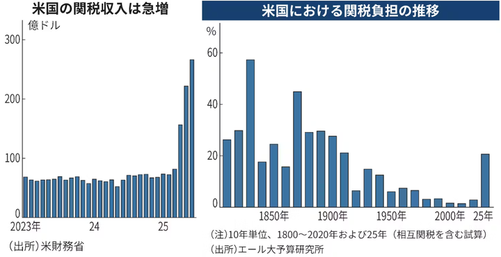 Nikkei US tariff revenue