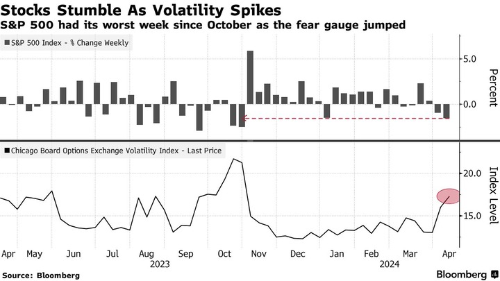 Bloomberg Volatility Spikes
