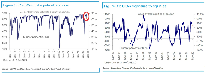 DB vol control and CTA