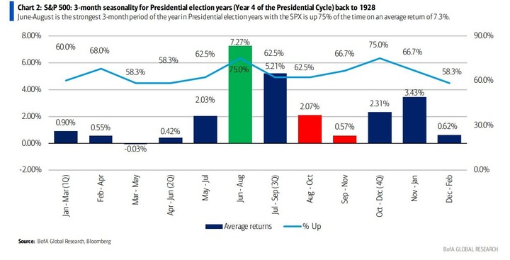 BofA seasonality for presidential electoion years