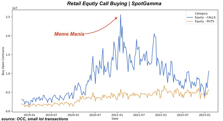 spotgamma Retail Call buying