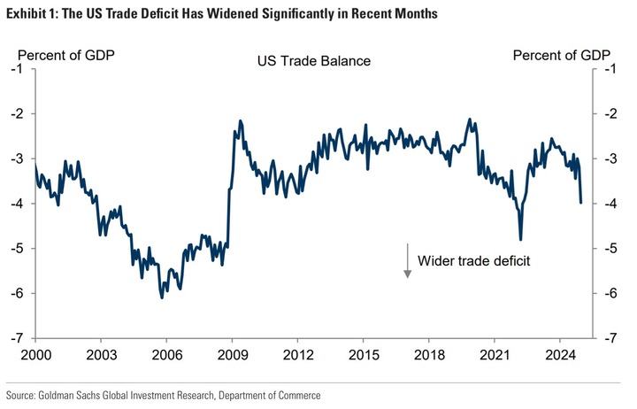 GS US Trade Balance