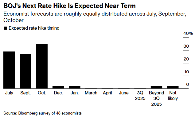 Bloomberg BOJ next rate hike