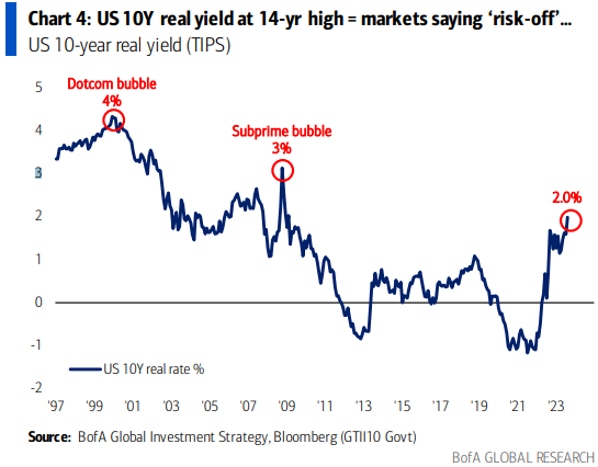BofA real yield
