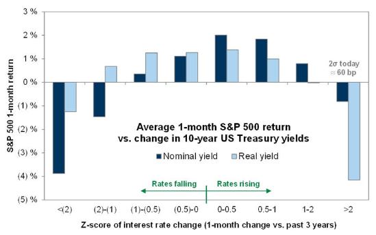 GS 10y UST yield change