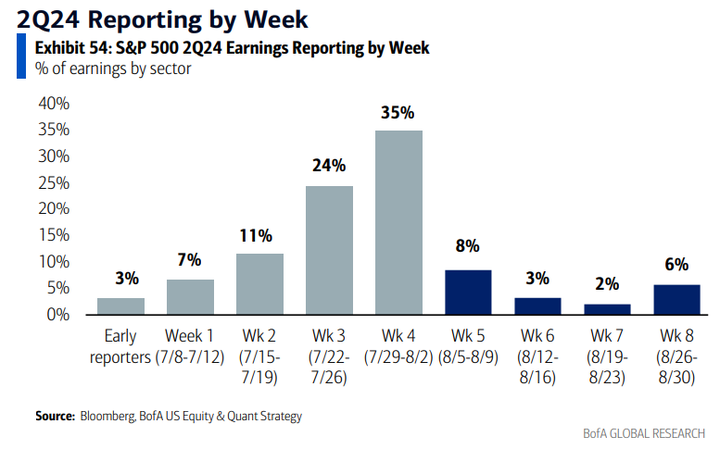BofA Reporting